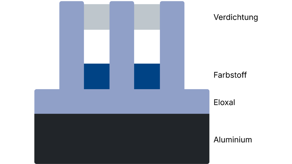 Aufbau einer Eloxalschicht Grafische Darstellung der Ablagerung von Farbstoff und der Verdichtung in den Poren der Eloxalschicht